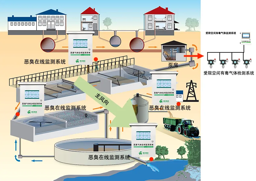 污水厂一站式气体监测方案缩略图 污水厂一站式气体监测方案缩略图